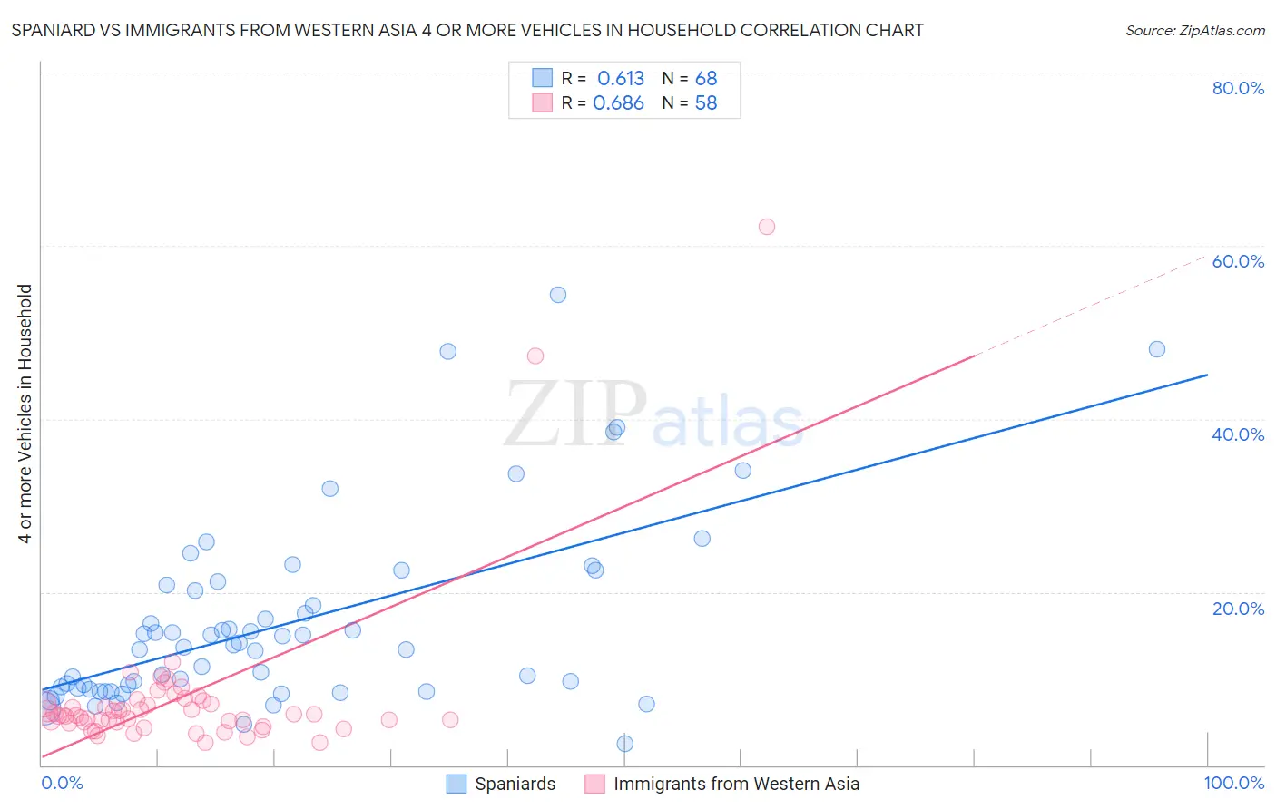 Spaniard vs Immigrants from Western Asia 4 or more Vehicles in Household