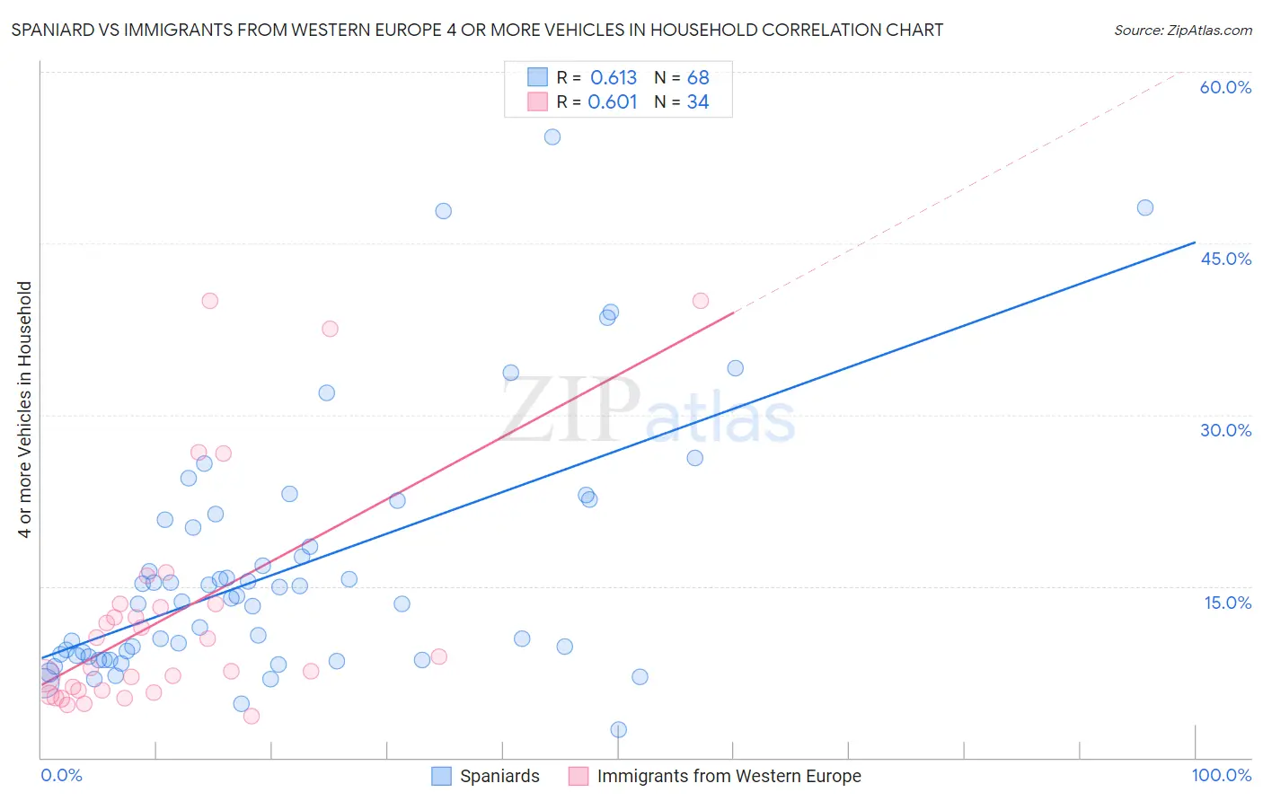 Spaniard vs Immigrants from Western Europe 4 or more Vehicles in Household