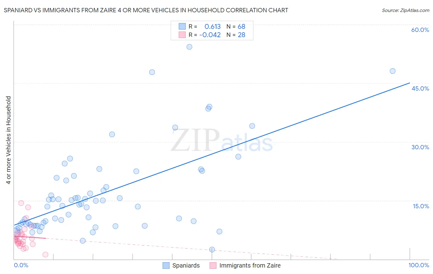 Spaniard vs Immigrants from Zaire 4 or more Vehicles in Household