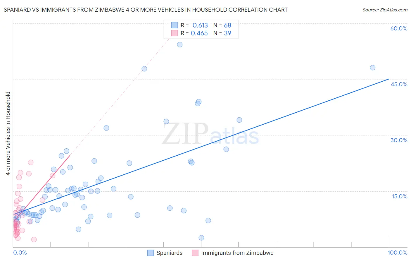 Spaniard vs Immigrants from Zimbabwe 4 or more Vehicles in Household