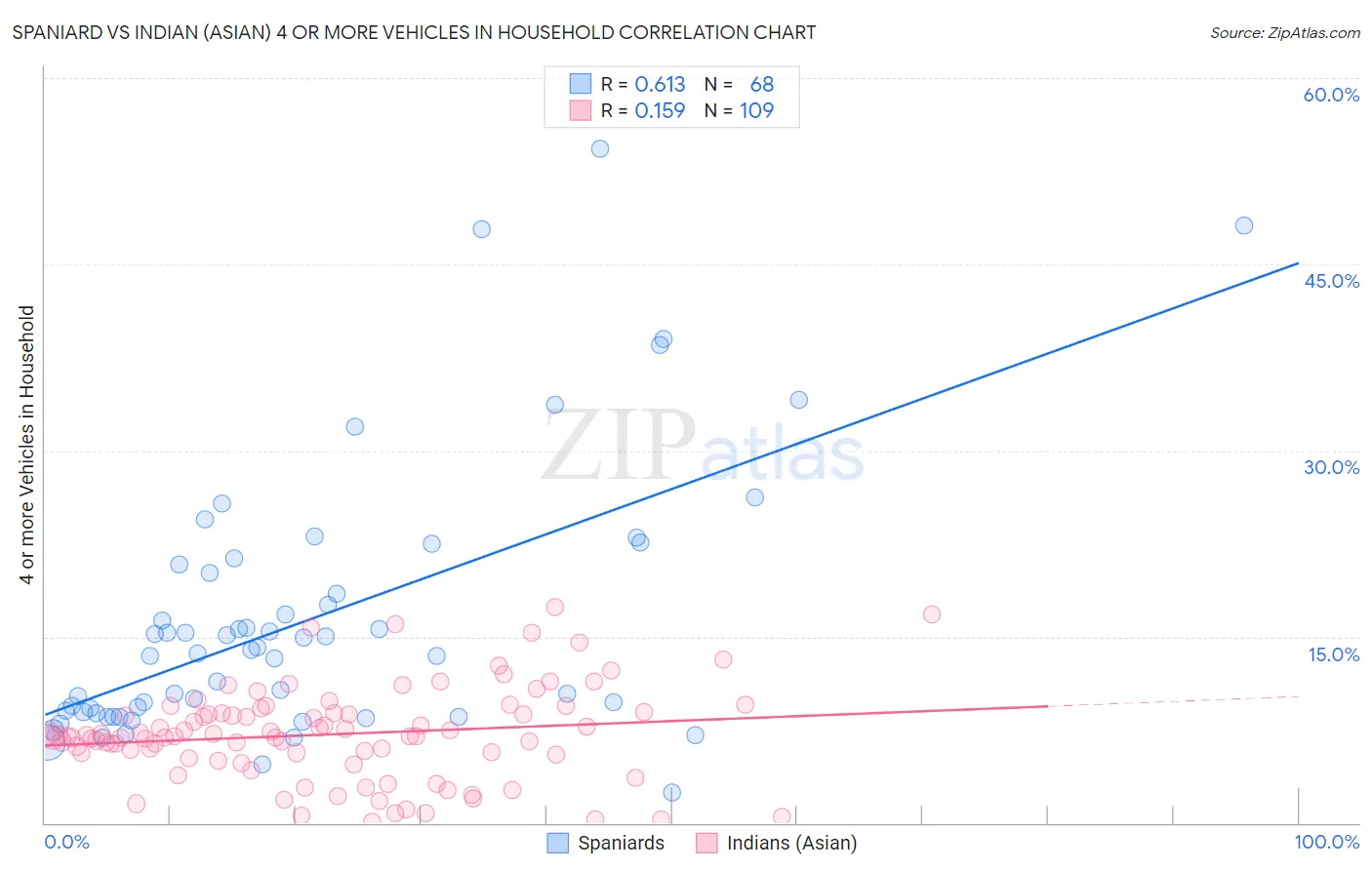 Spaniard vs Indian (Asian) 4 or more Vehicles in Household