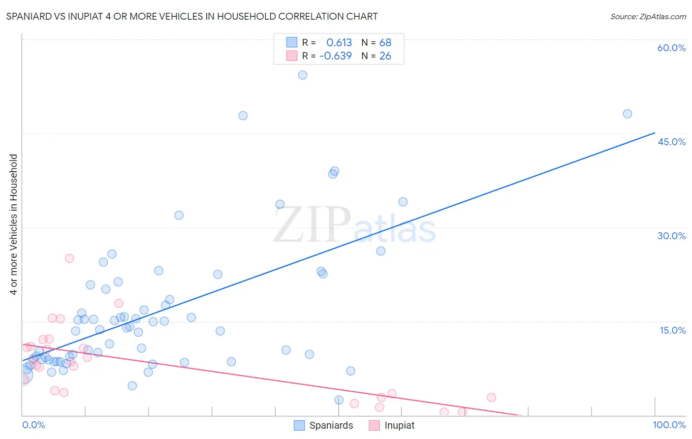 Spaniard vs Inupiat 4 or more Vehicles in Household