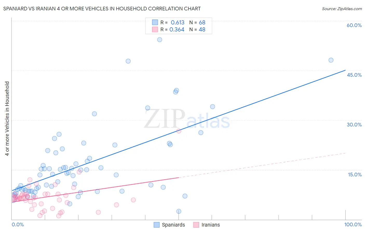 Spaniard vs Iranian 4 or more Vehicles in Household