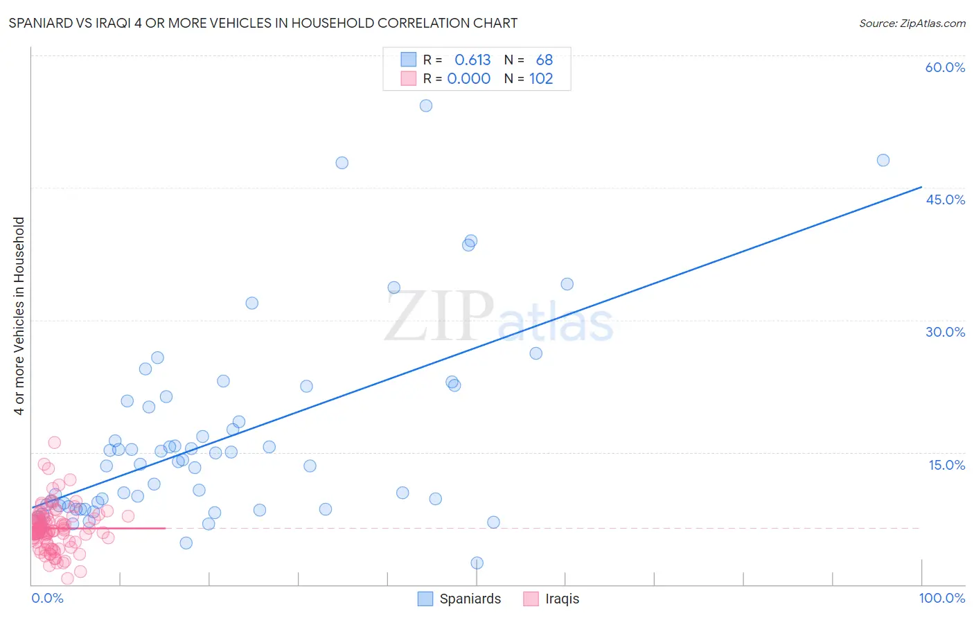 Spaniard vs Iraqi 4 or more Vehicles in Household