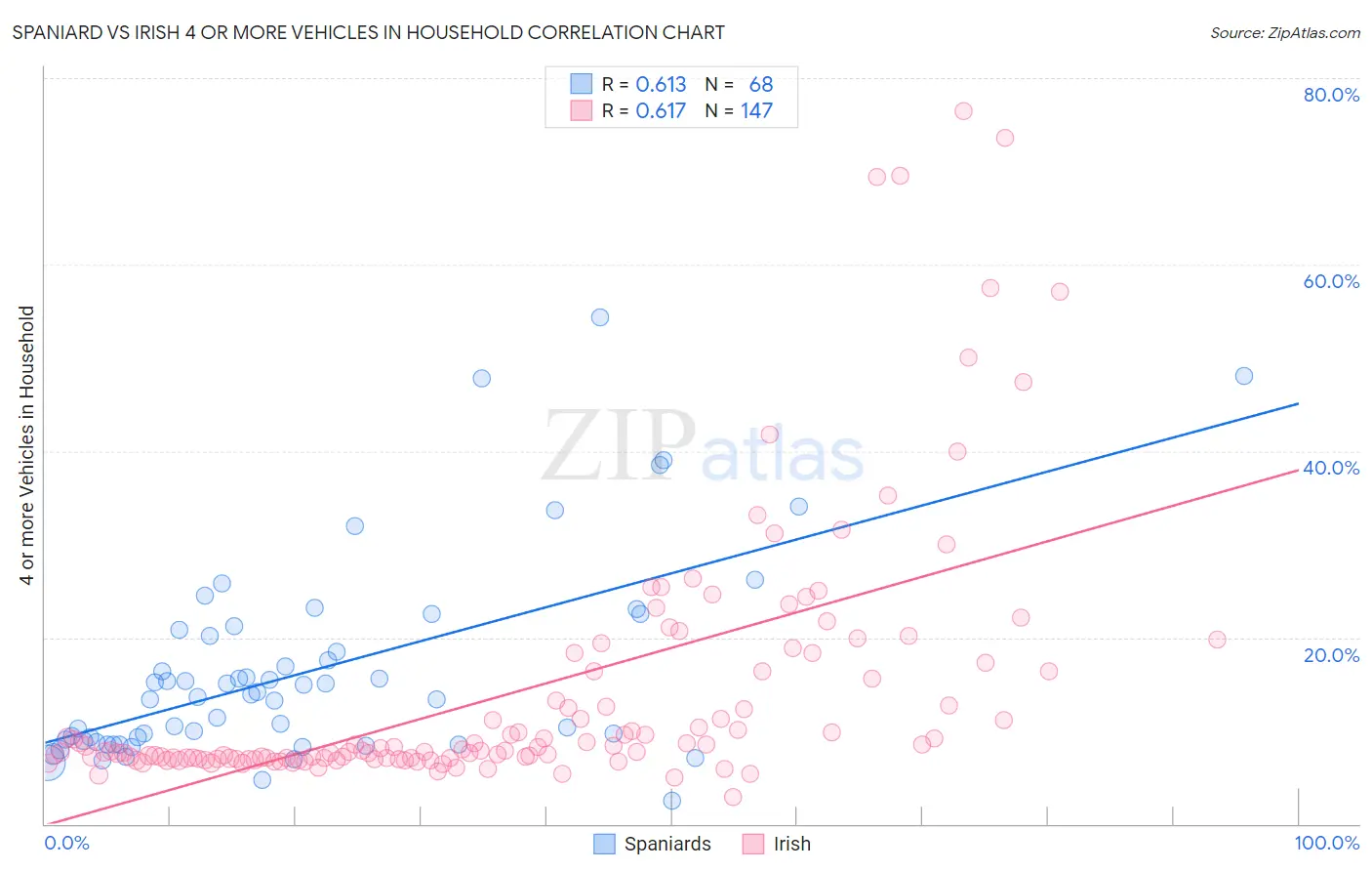 Spaniard vs Irish 4 or more Vehicles in Household