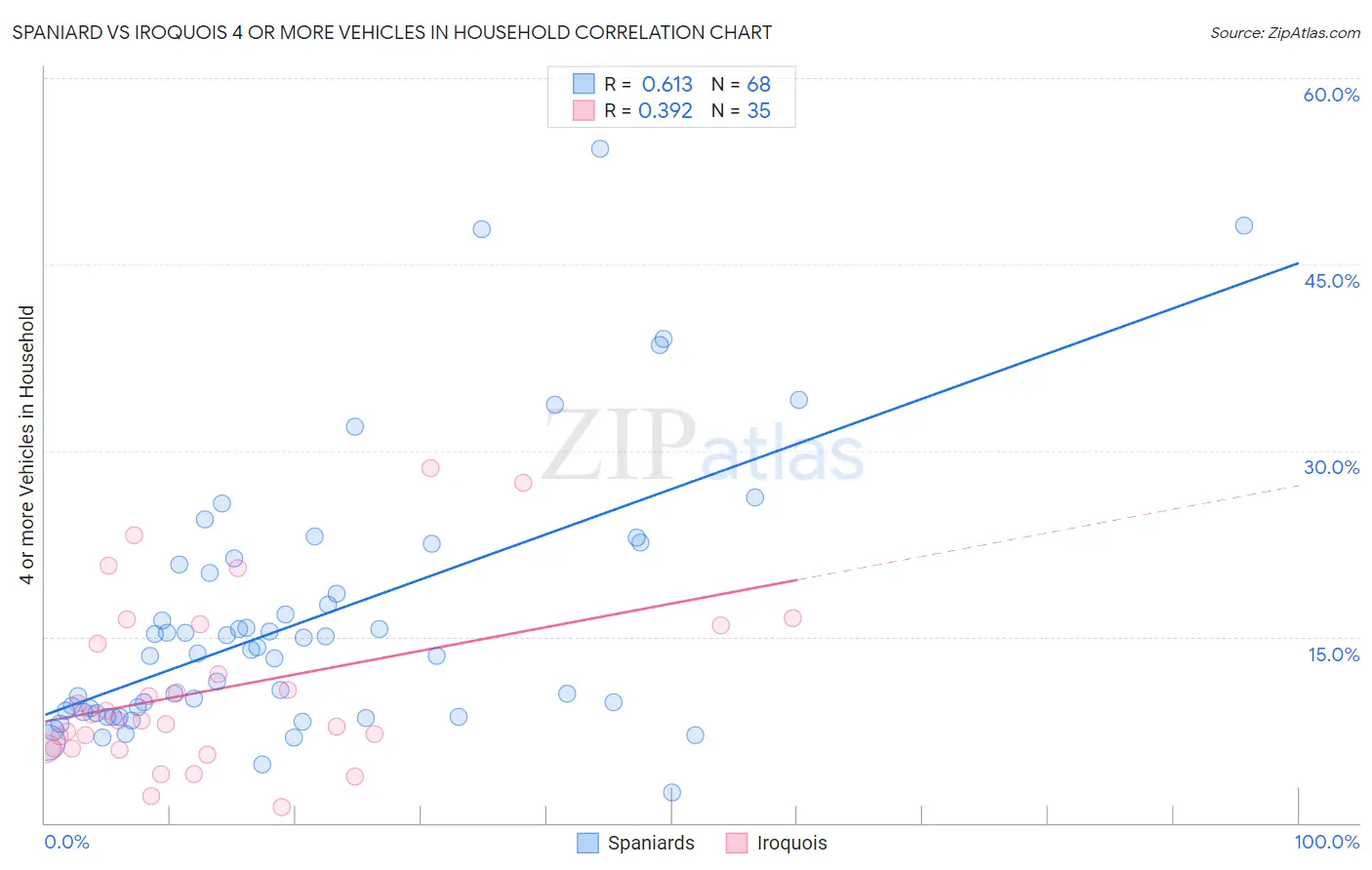Spaniard vs Iroquois 4 or more Vehicles in Household