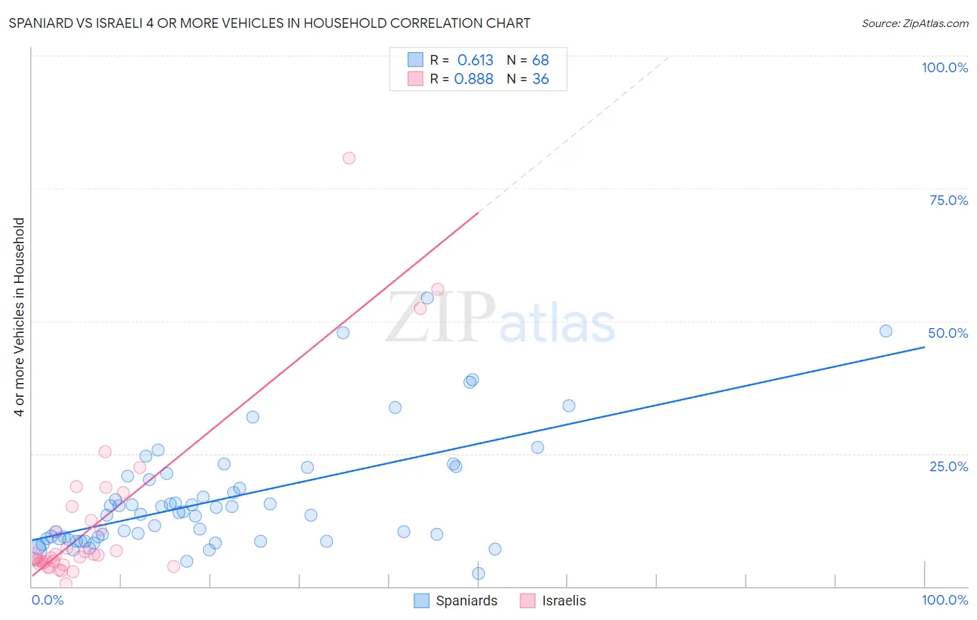 Spaniard vs Israeli 4 or more Vehicles in Household