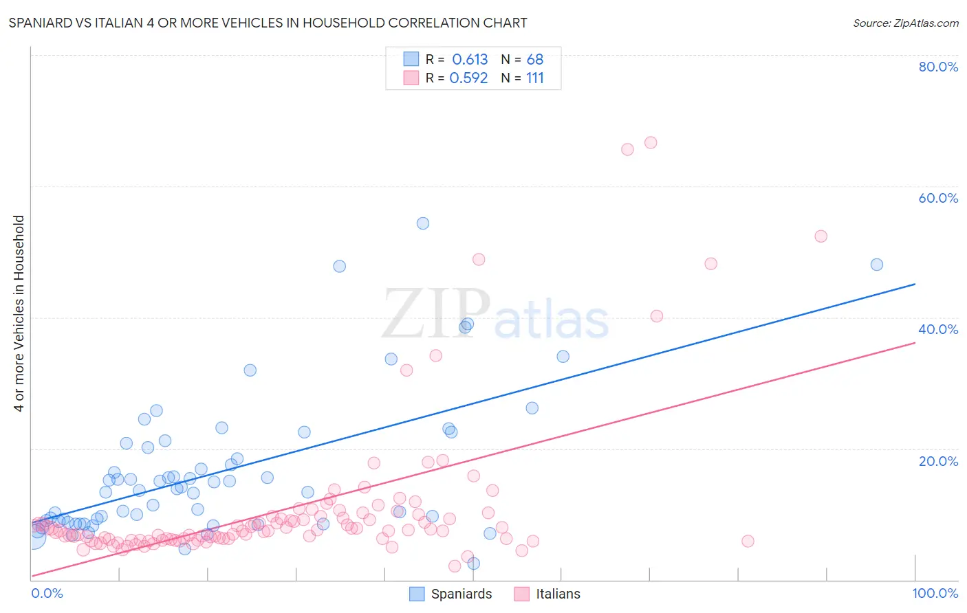 Spaniard vs Italian 4 or more Vehicles in Household
