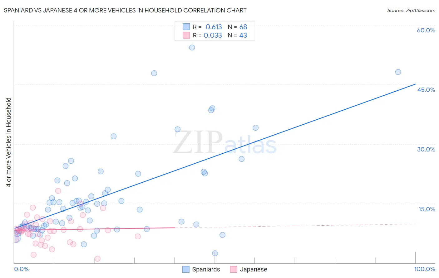 Spaniard vs Japanese 4 or more Vehicles in Household