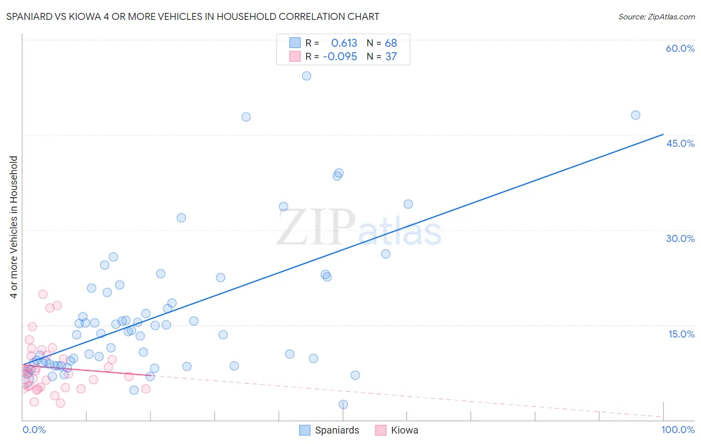 Spaniard vs Kiowa 4 or more Vehicles in Household