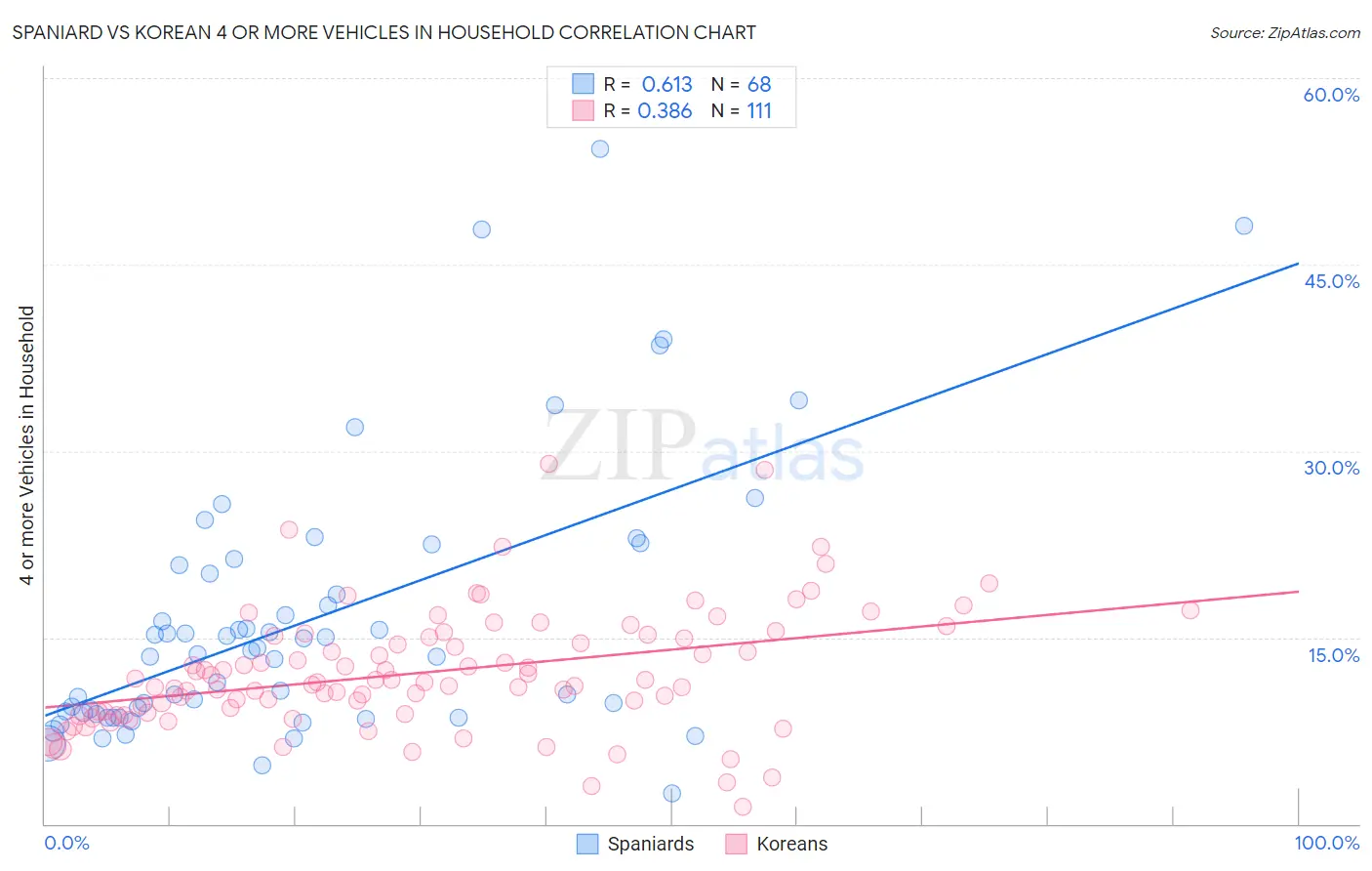 Spaniard vs Korean 4 or more Vehicles in Household