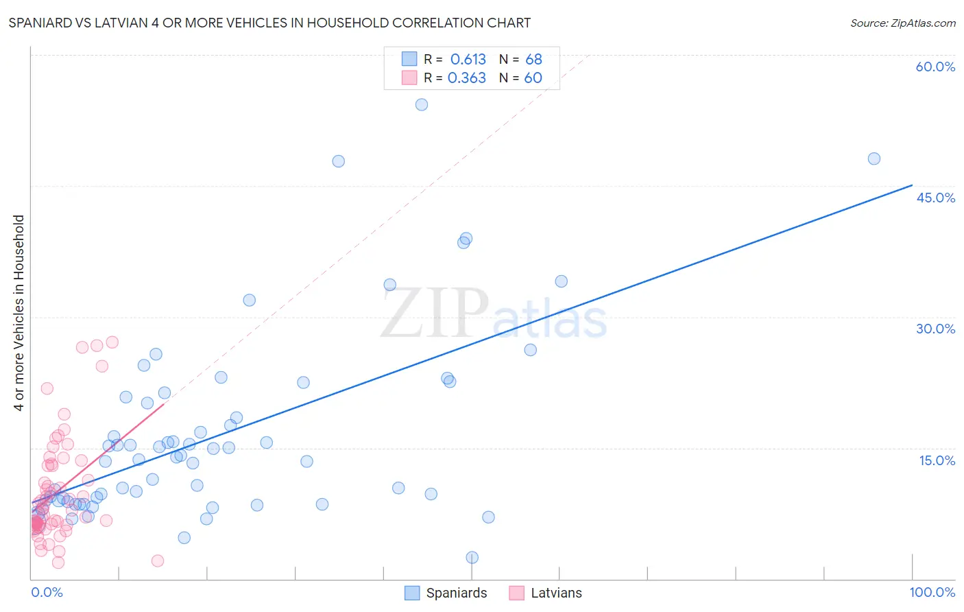 Spaniard vs Latvian 4 or more Vehicles in Household
