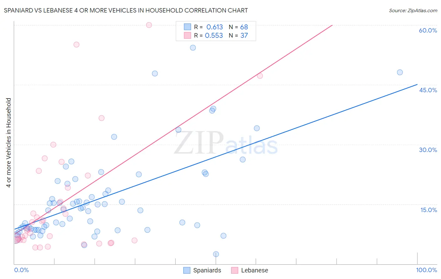 Spaniard vs Lebanese 4 or more Vehicles in Household