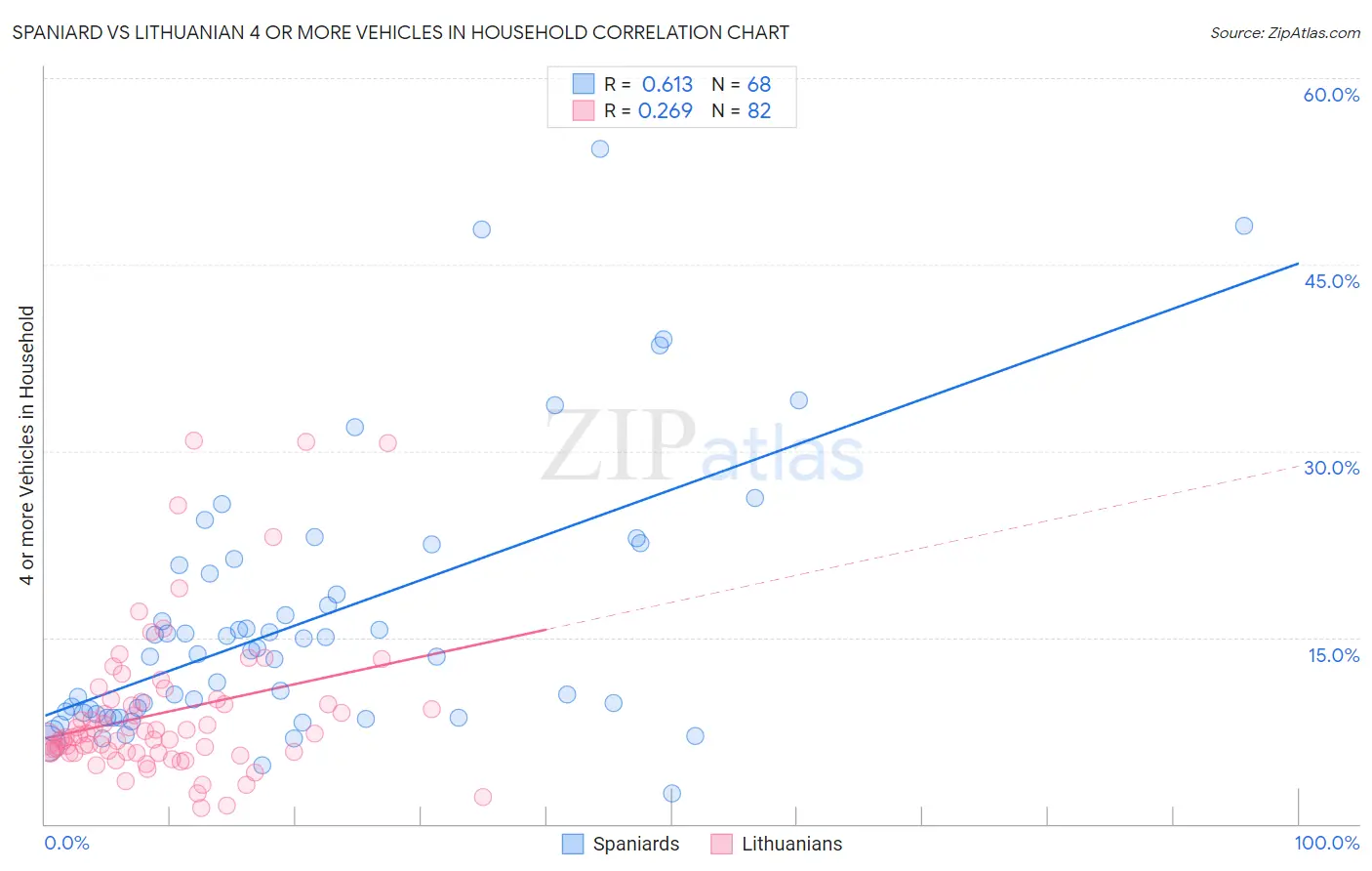 Spaniard vs Lithuanian 4 or more Vehicles in Household