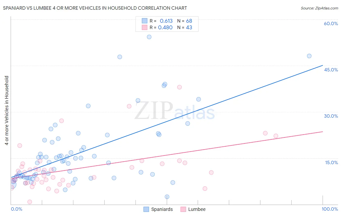 Spaniard vs Lumbee 4 or more Vehicles in Household