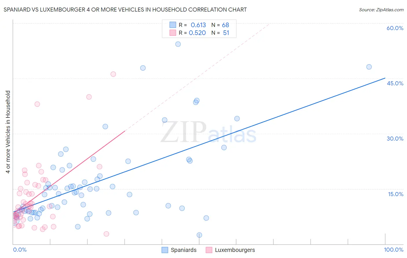 Spaniard vs Luxembourger 4 or more Vehicles in Household