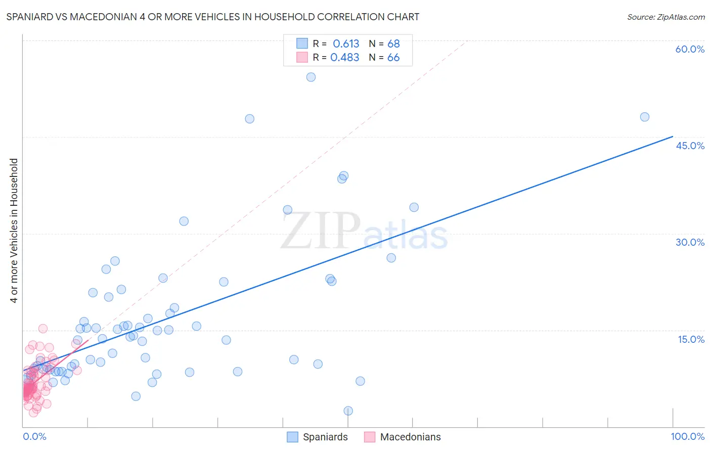 Spaniard vs Macedonian 4 or more Vehicles in Household