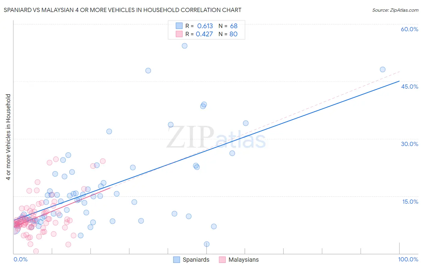 Spaniard vs Malaysian 4 or more Vehicles in Household