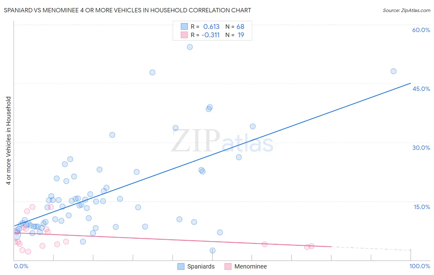 Spaniard vs Menominee 4 or more Vehicles in Household