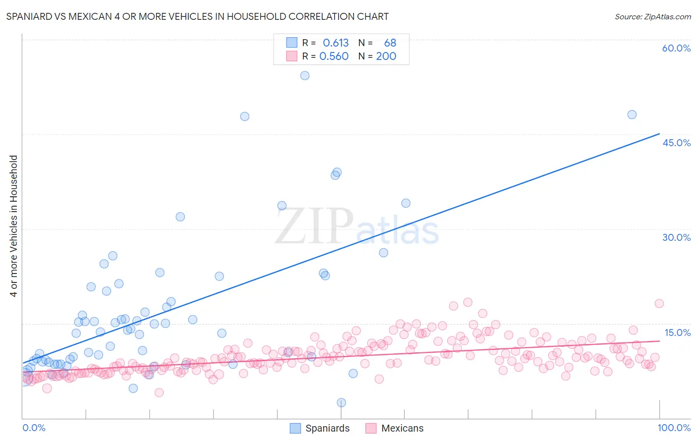 Spaniard vs Mexican 4 or more Vehicles in Household