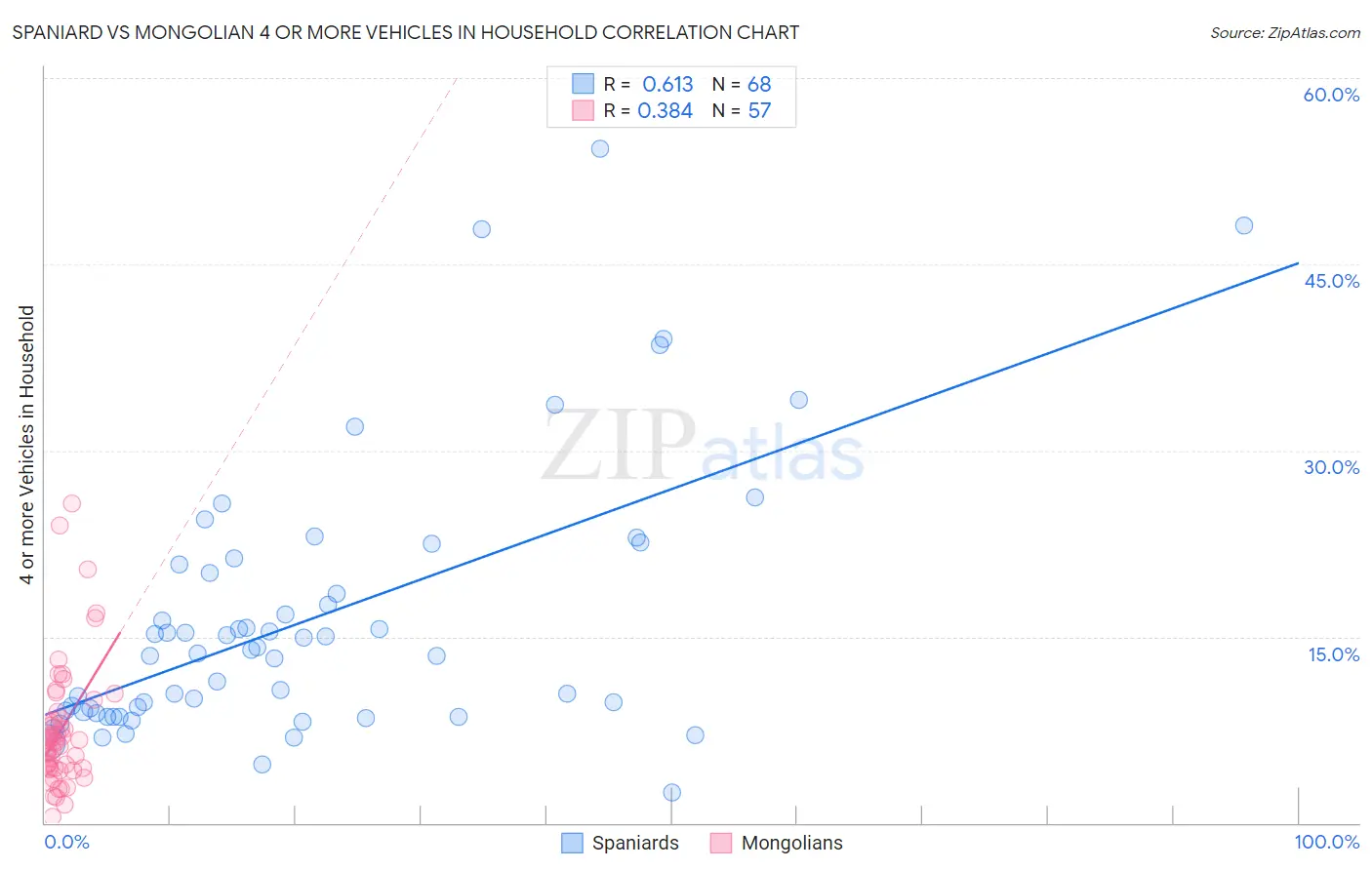 Spaniard vs Mongolian 4 or more Vehicles in Household