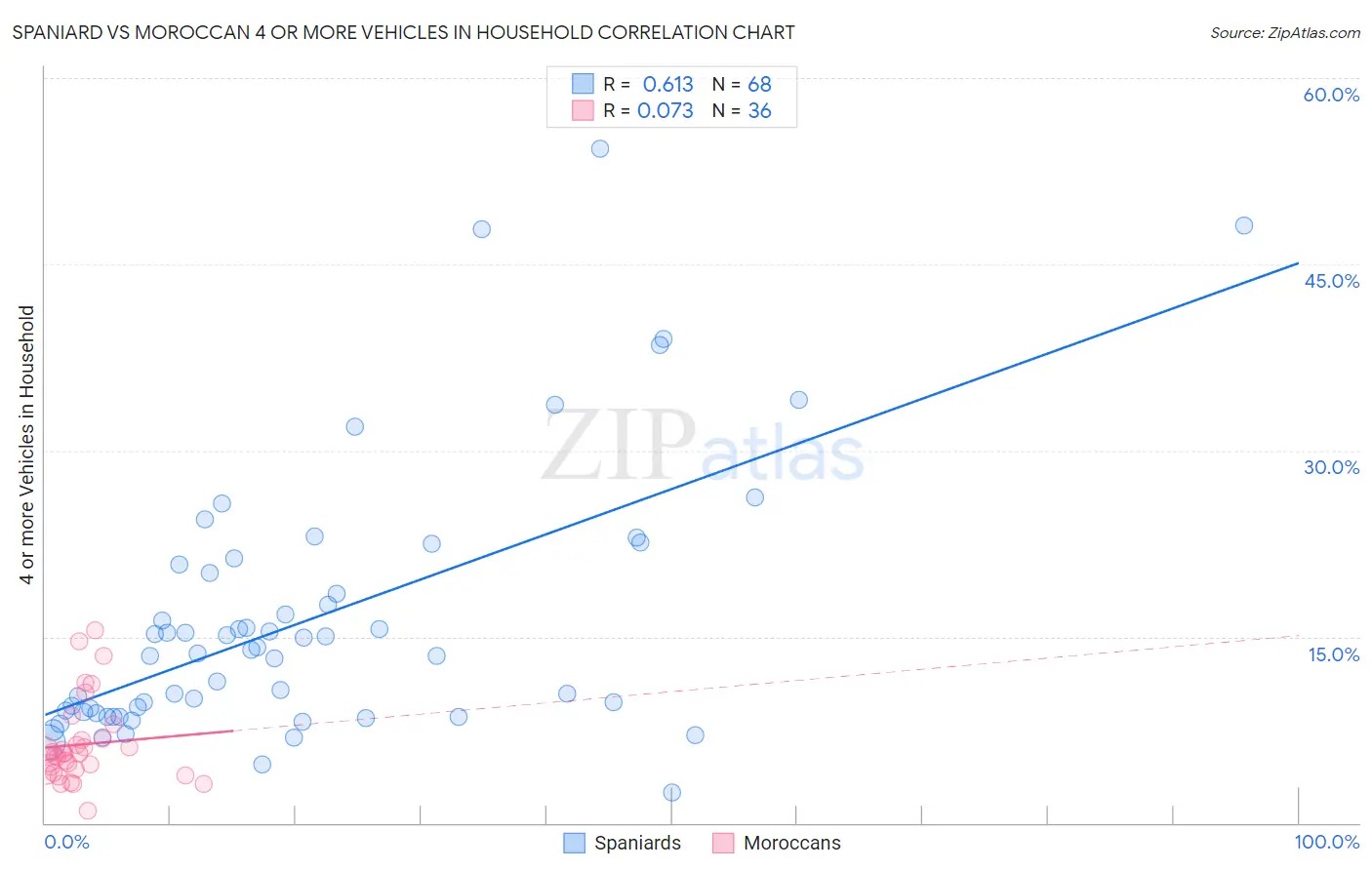 Spaniard vs Moroccan 4 or more Vehicles in Household