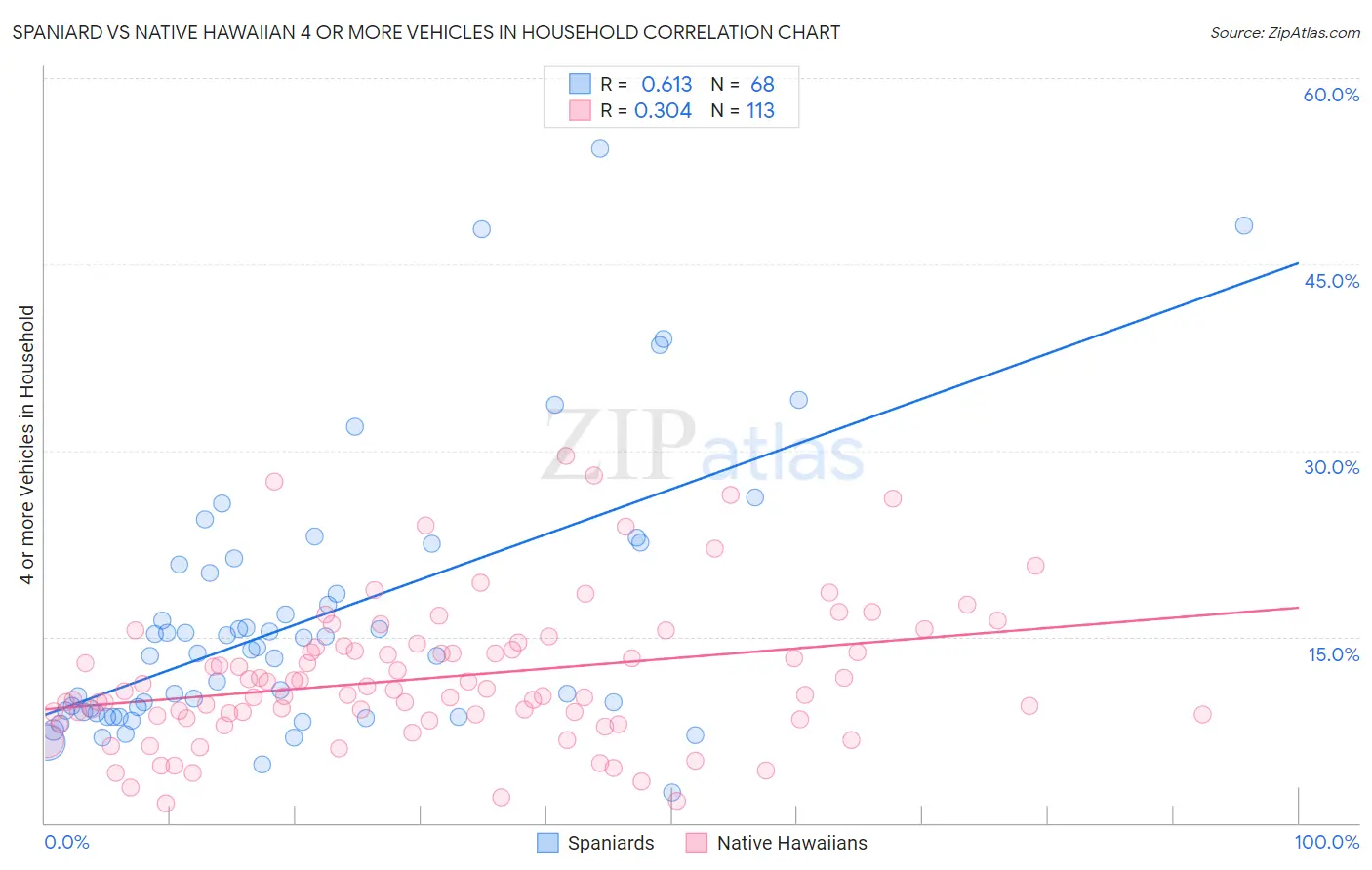 Spaniard vs Native Hawaiian 4 or more Vehicles in Household