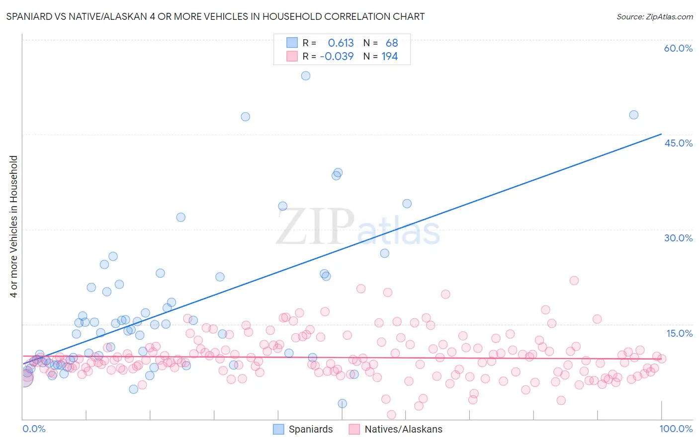 Spaniard vs Native/Alaskan 4 or more Vehicles in Household