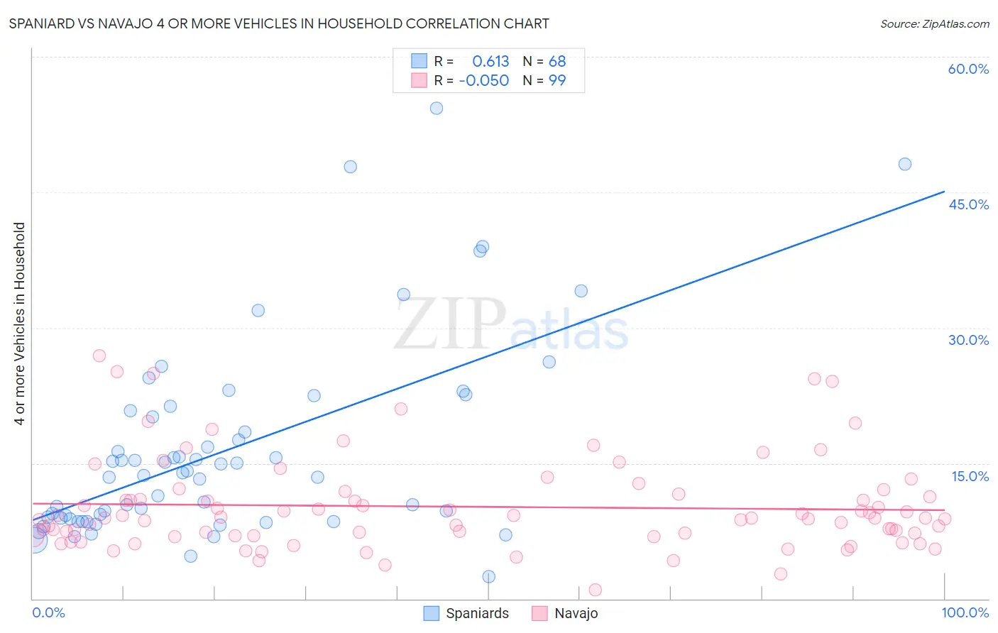 Spaniard vs Navajo 4 or more Vehicles in Household