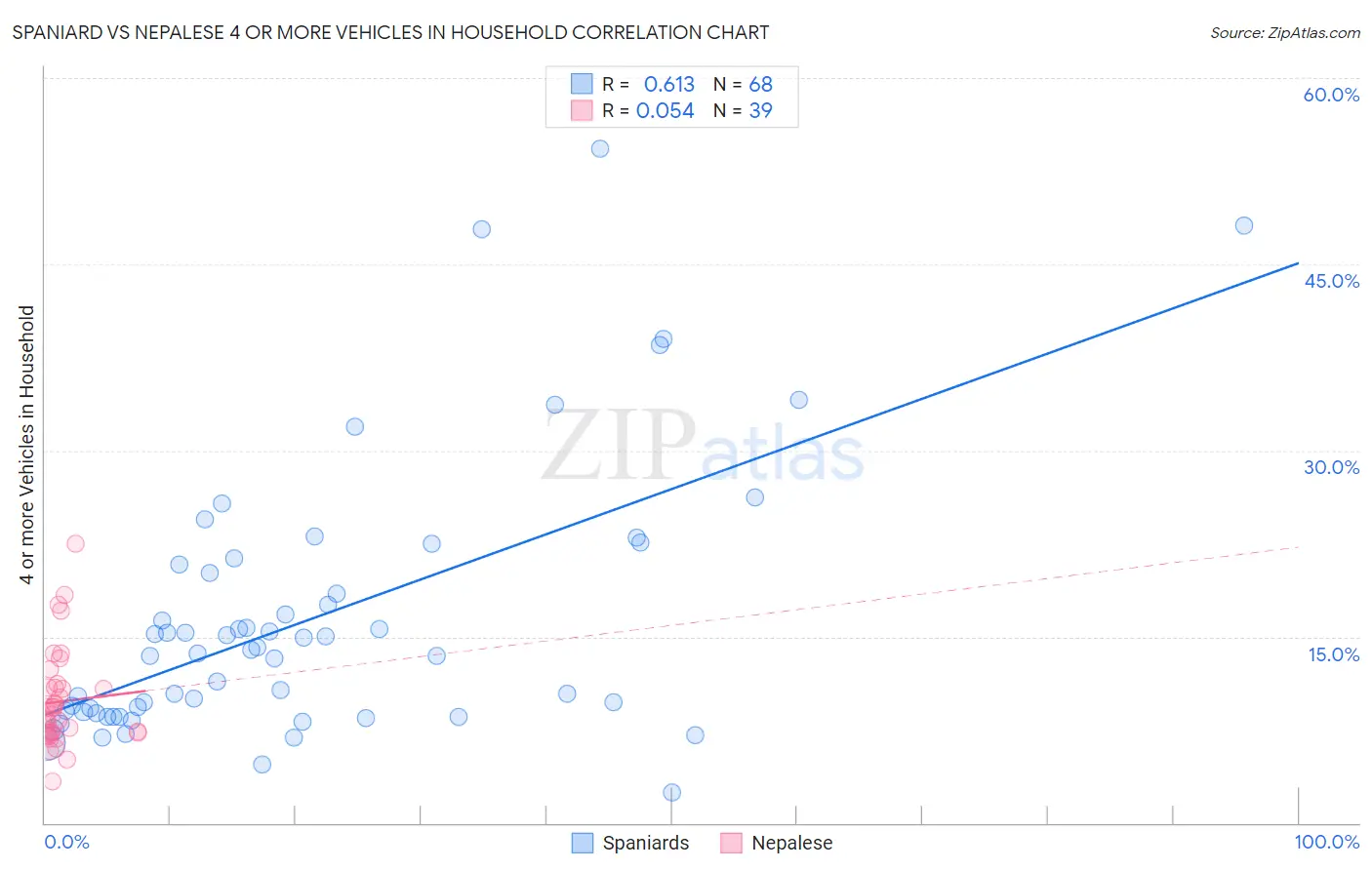 Spaniard vs Nepalese 4 or more Vehicles in Household