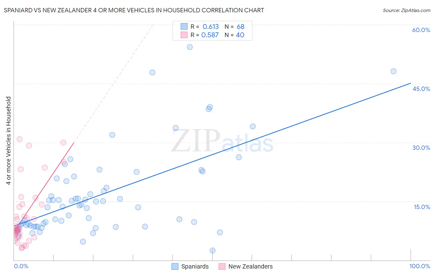 Spaniard vs New Zealander 4 or more Vehicles in Household