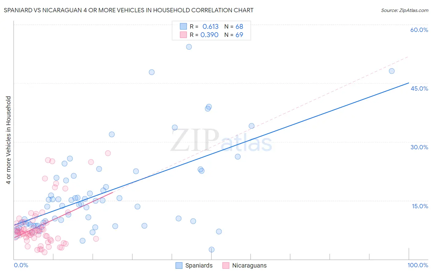 Spaniard vs Nicaraguan 4 or more Vehicles in Household