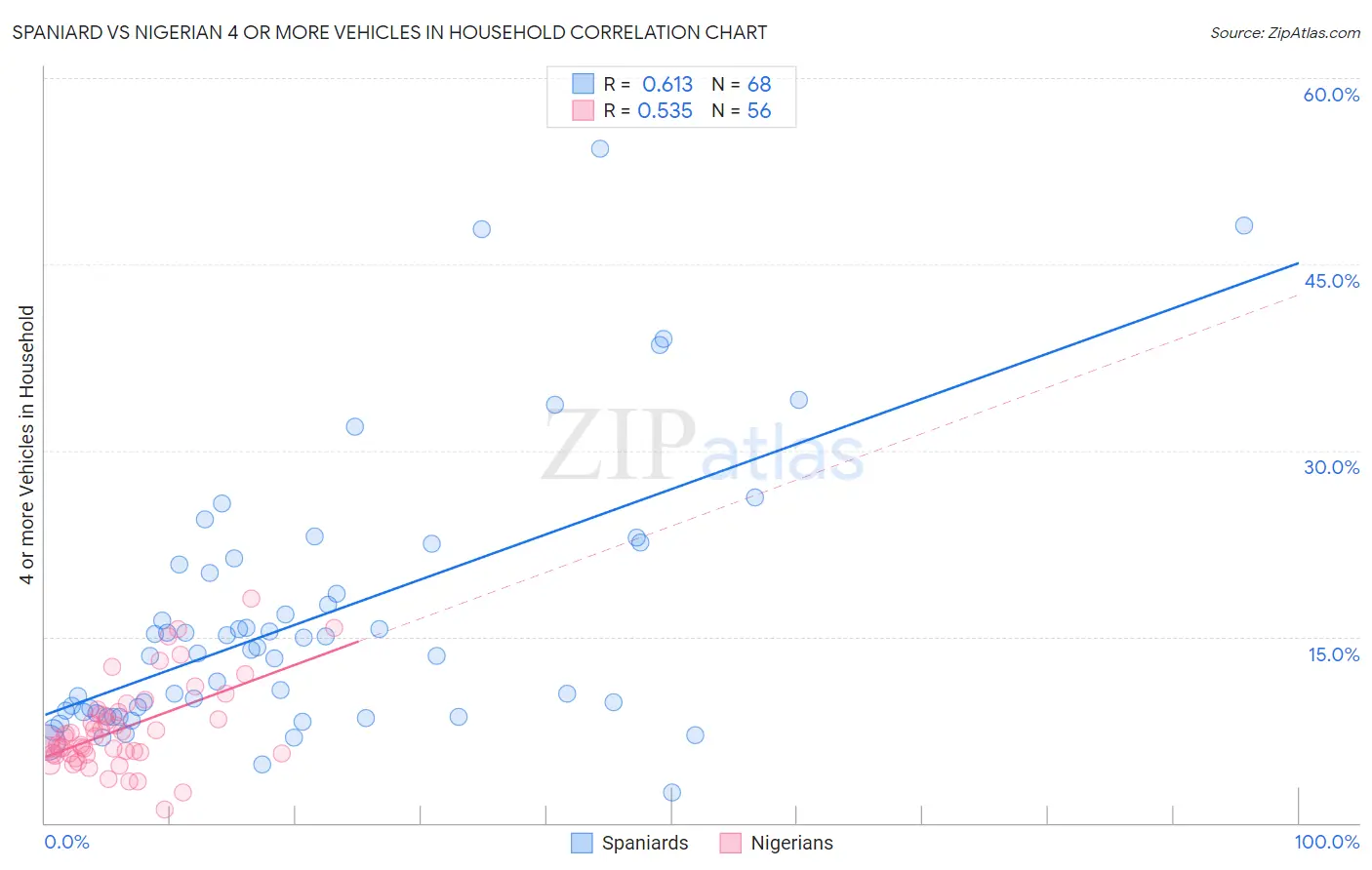 Spaniard vs Nigerian 4 or more Vehicles in Household