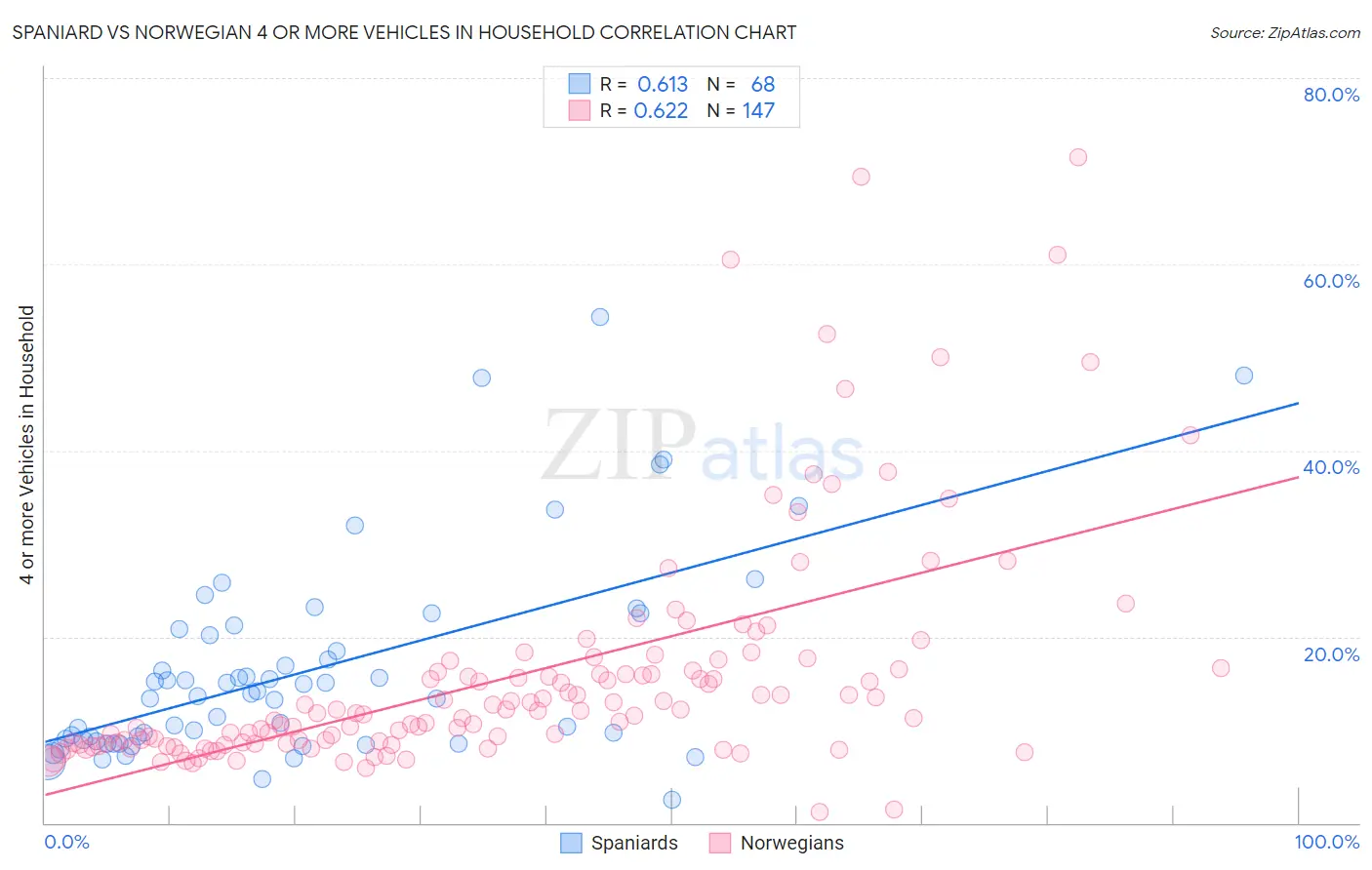 Spaniard vs Norwegian 4 or more Vehicles in Household