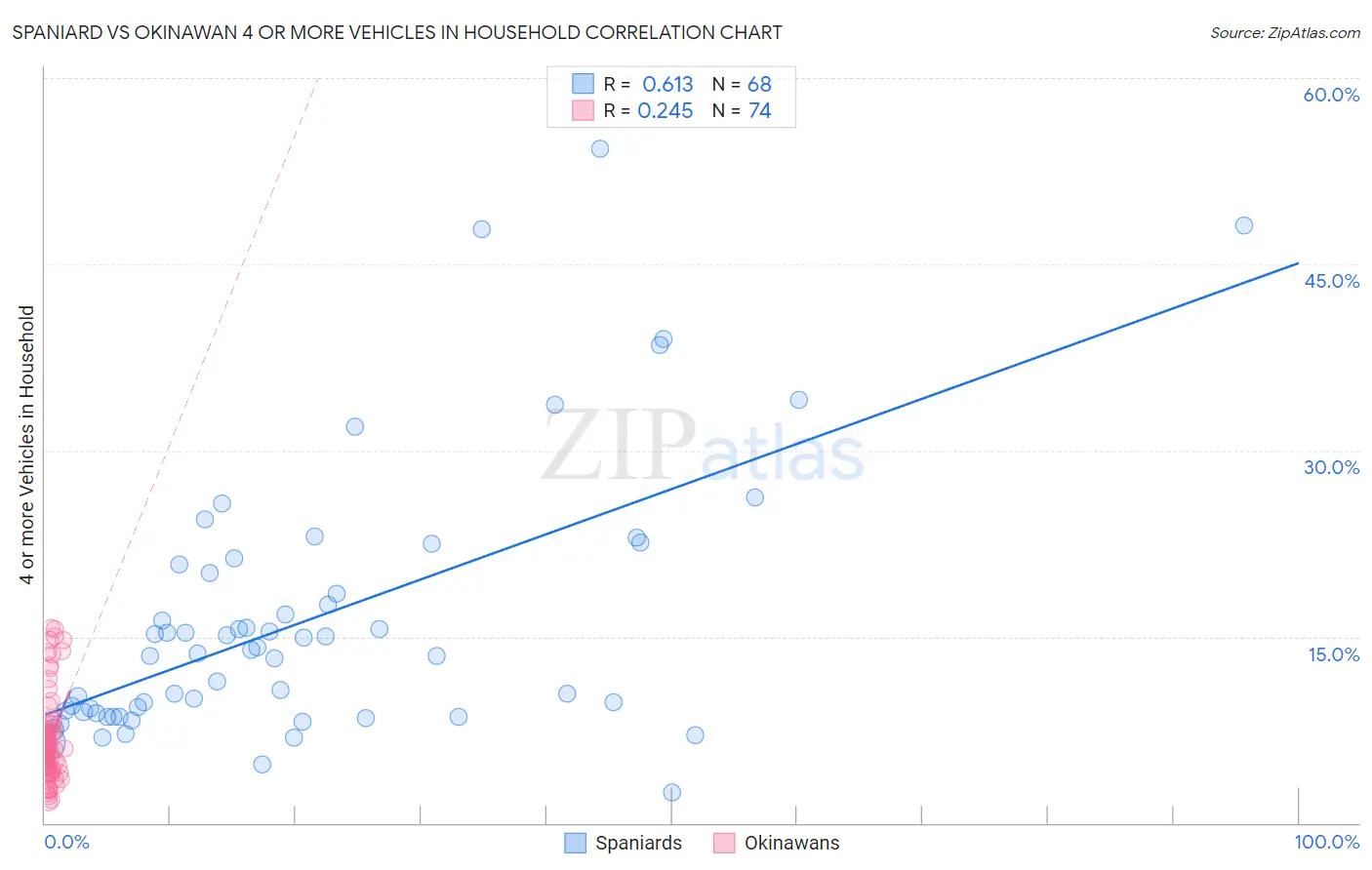 Spaniard vs Okinawan 4 or more Vehicles in Household