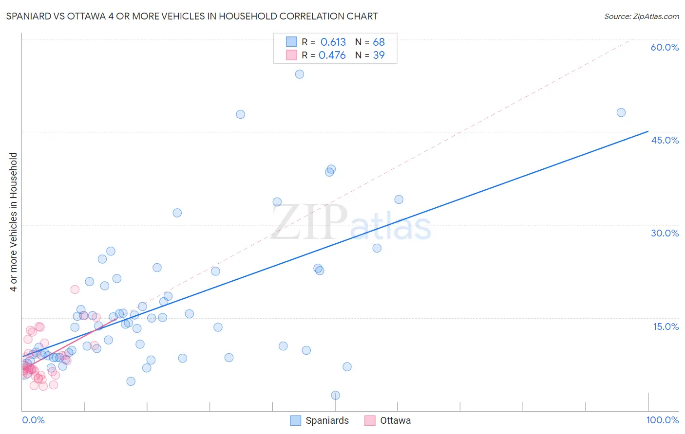 Spaniard vs Ottawa 4 or more Vehicles in Household