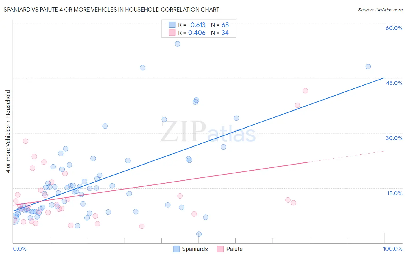 Spaniard vs Paiute 4 or more Vehicles in Household