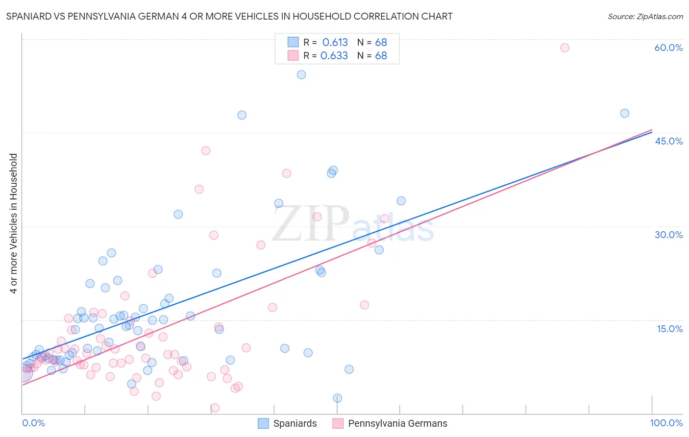 Spaniard vs Pennsylvania German 4 or more Vehicles in Household