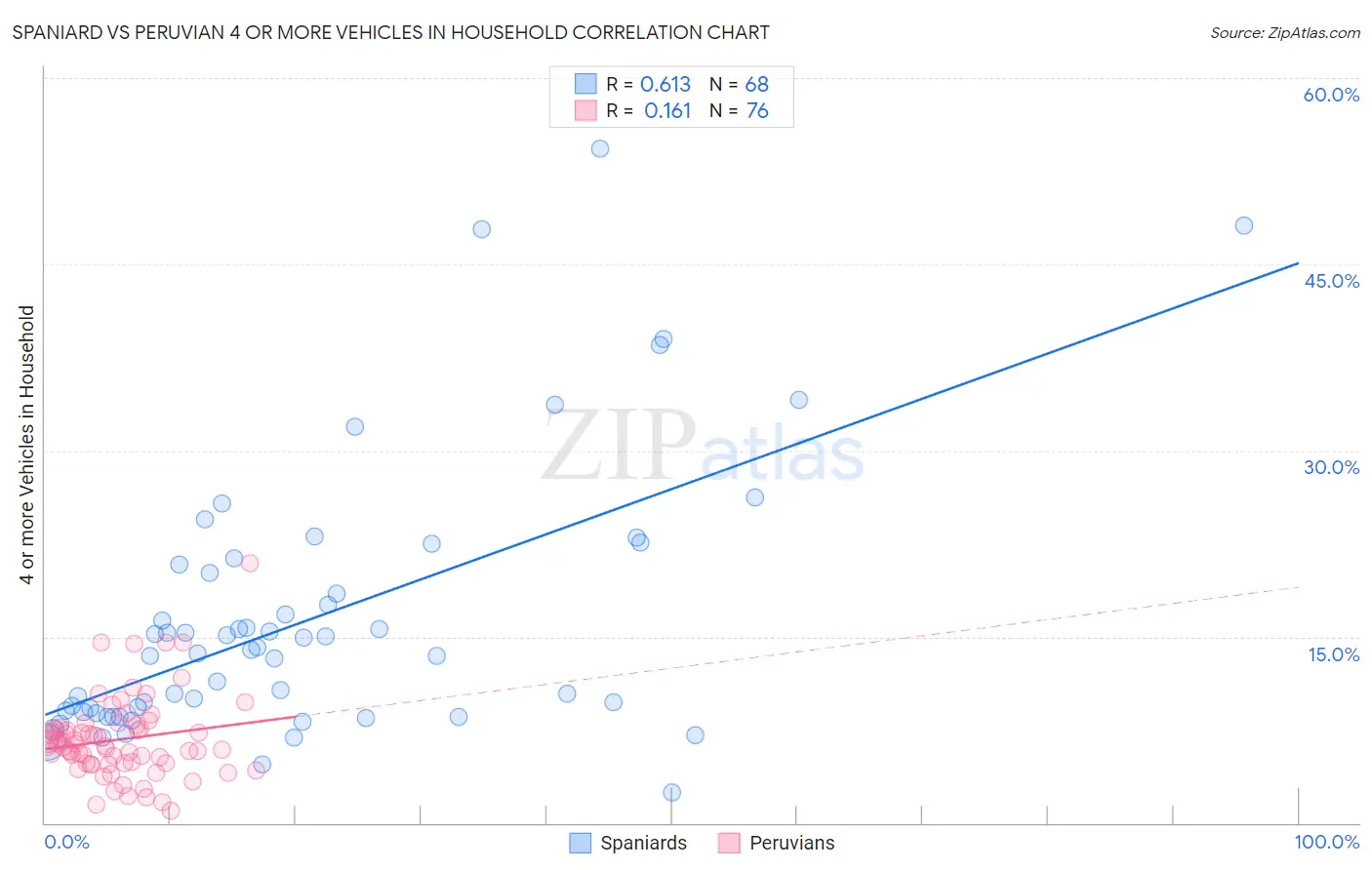 Spaniard vs Peruvian 4 or more Vehicles in Household