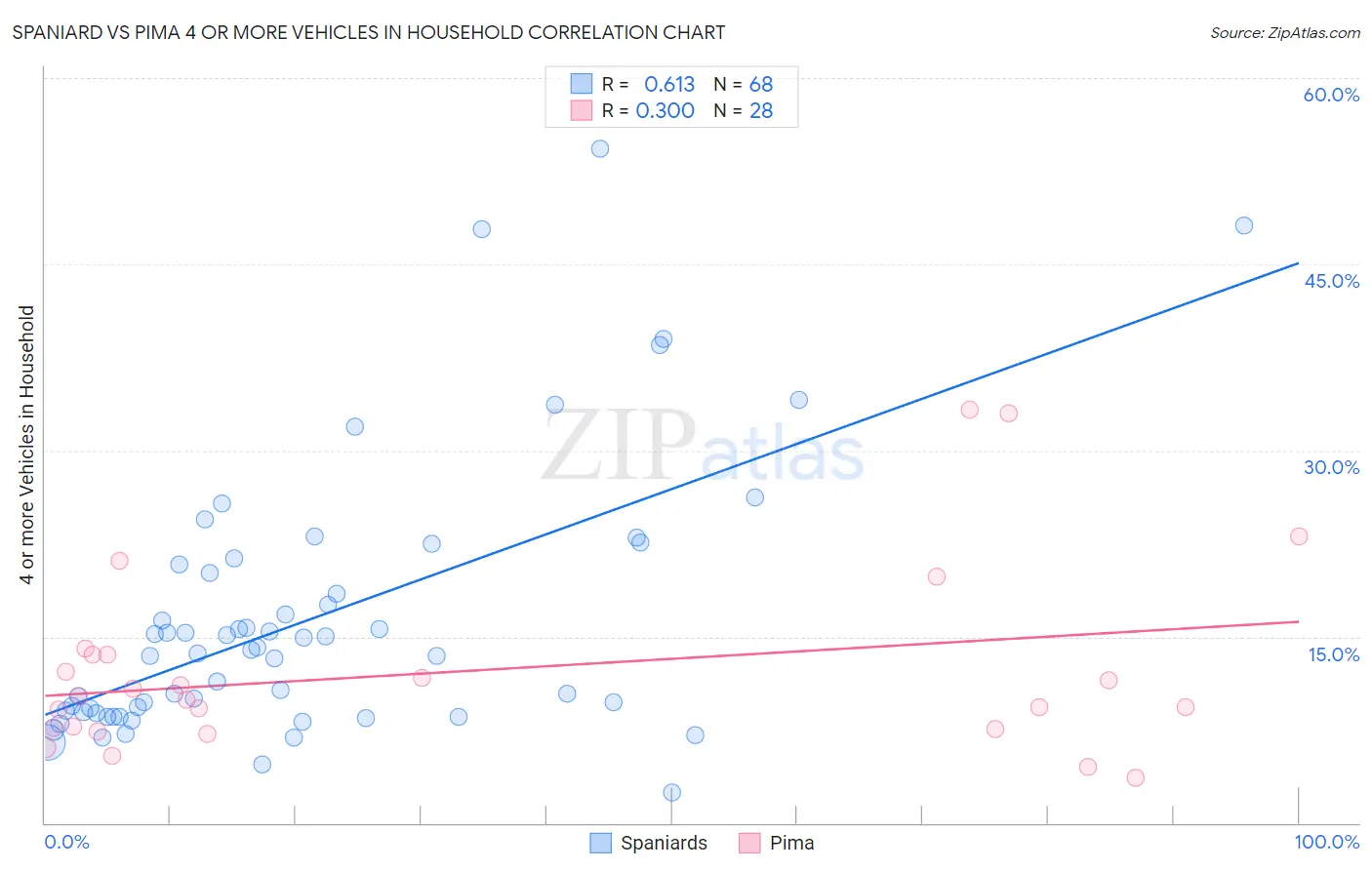 Spaniard vs Pima 4 or more Vehicles in Household