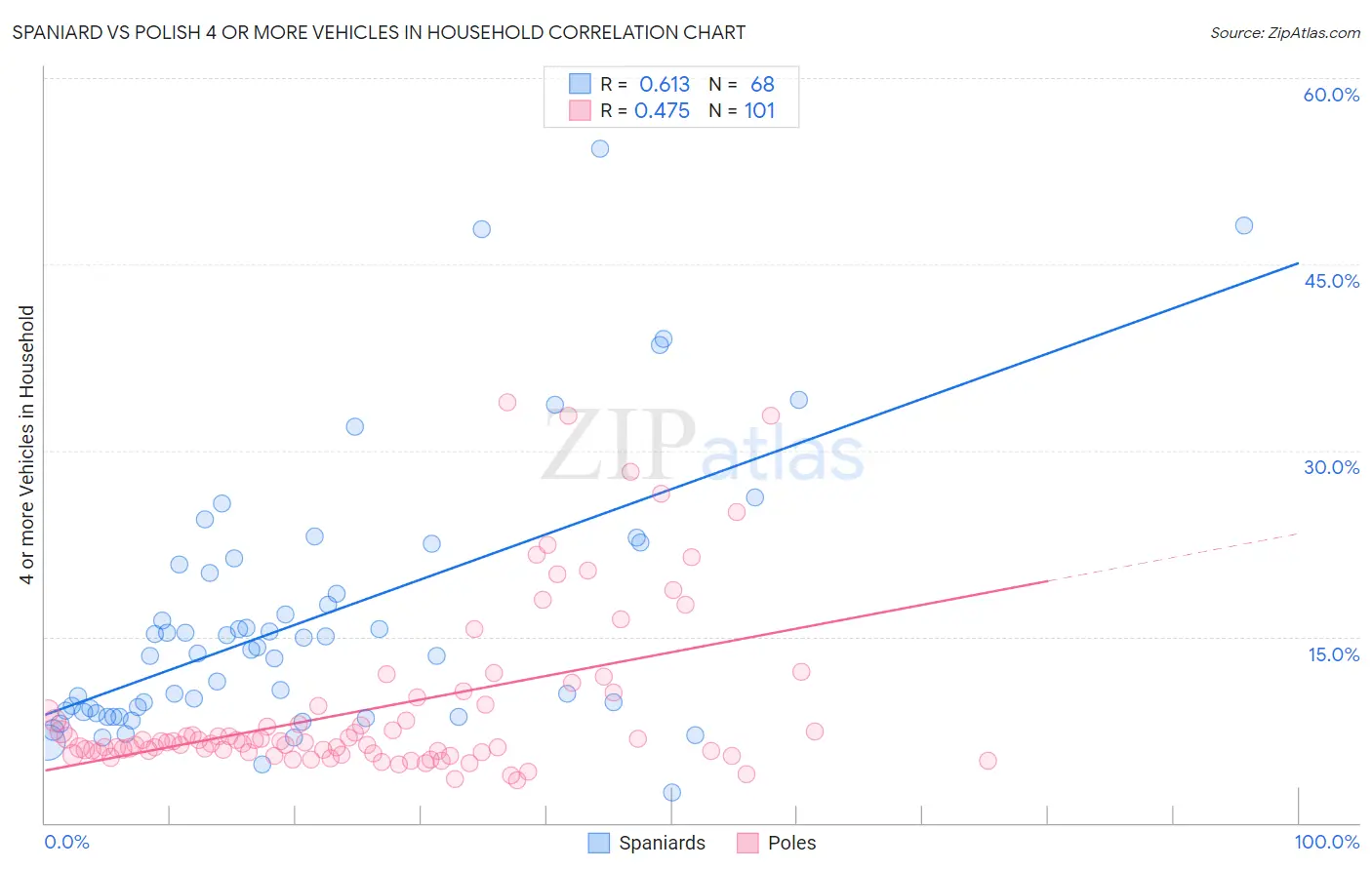 Spaniard vs Polish 4 or more Vehicles in Household