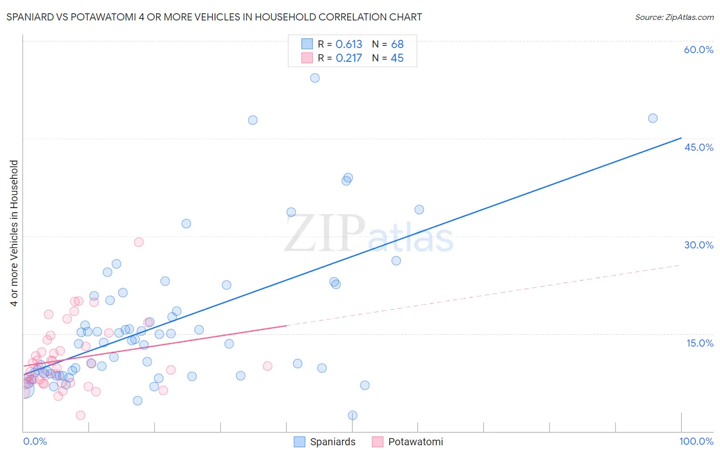 Spaniard vs Potawatomi 4 or more Vehicles in Household