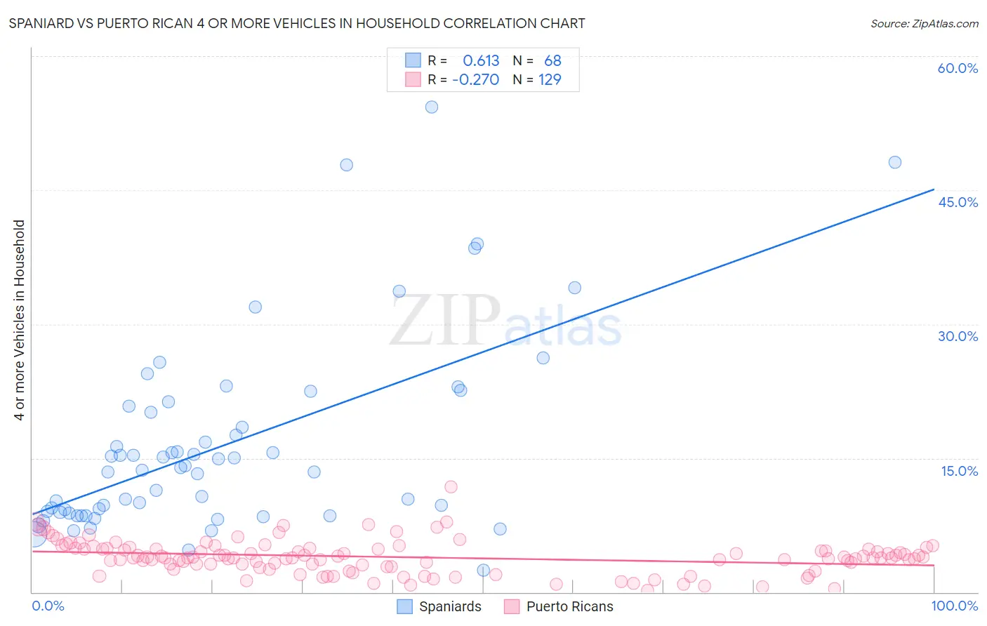 Spaniard vs Puerto Rican 4 or more Vehicles in Household