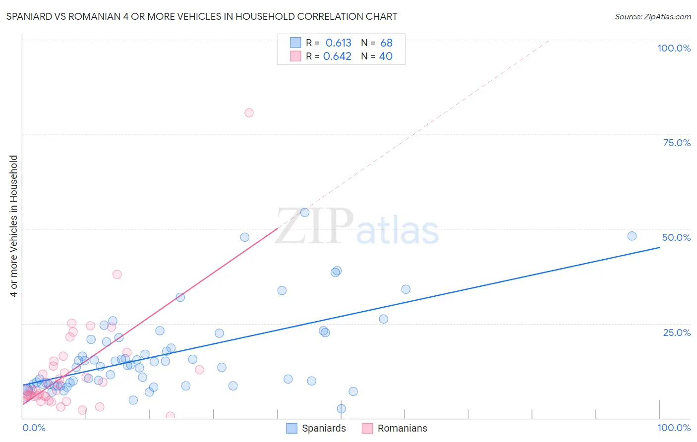 Spaniard vs Romanian 4 or more Vehicles in Household