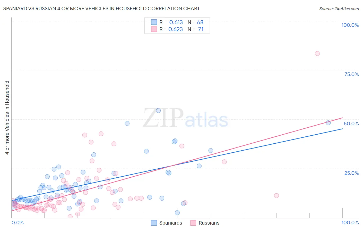 Spaniard vs Russian 4 or more Vehicles in Household