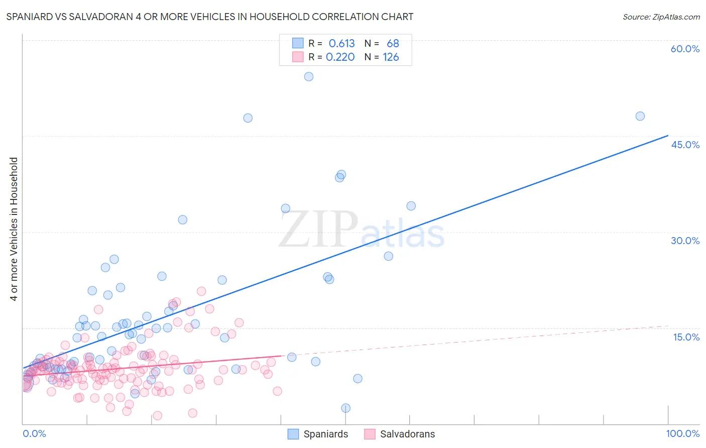 Spaniard vs Salvadoran 4 or more Vehicles in Household
