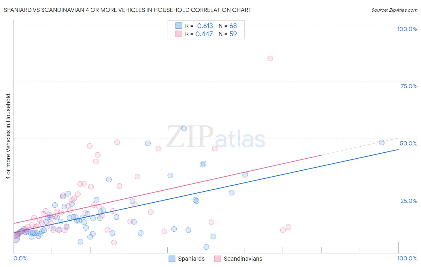 Spaniard vs Scandinavian 4 or more Vehicles in Household