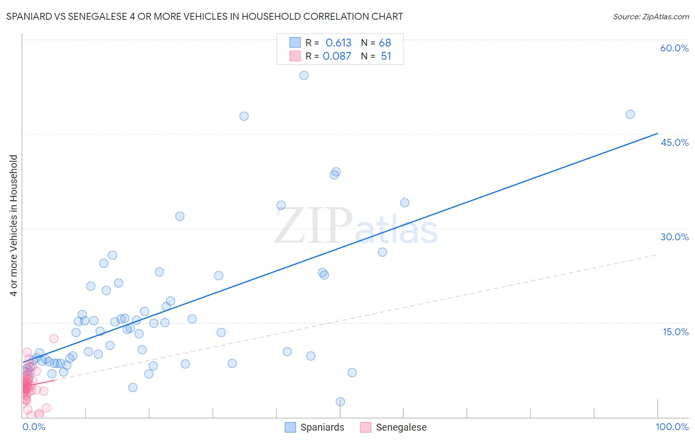 Spaniard vs Senegalese 4 or more Vehicles in Household