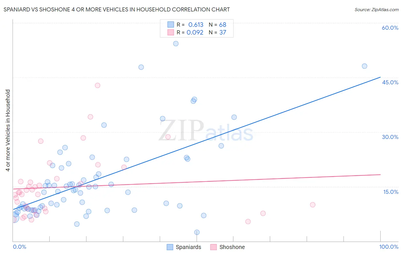 Spaniard vs Shoshone 4 or more Vehicles in Household