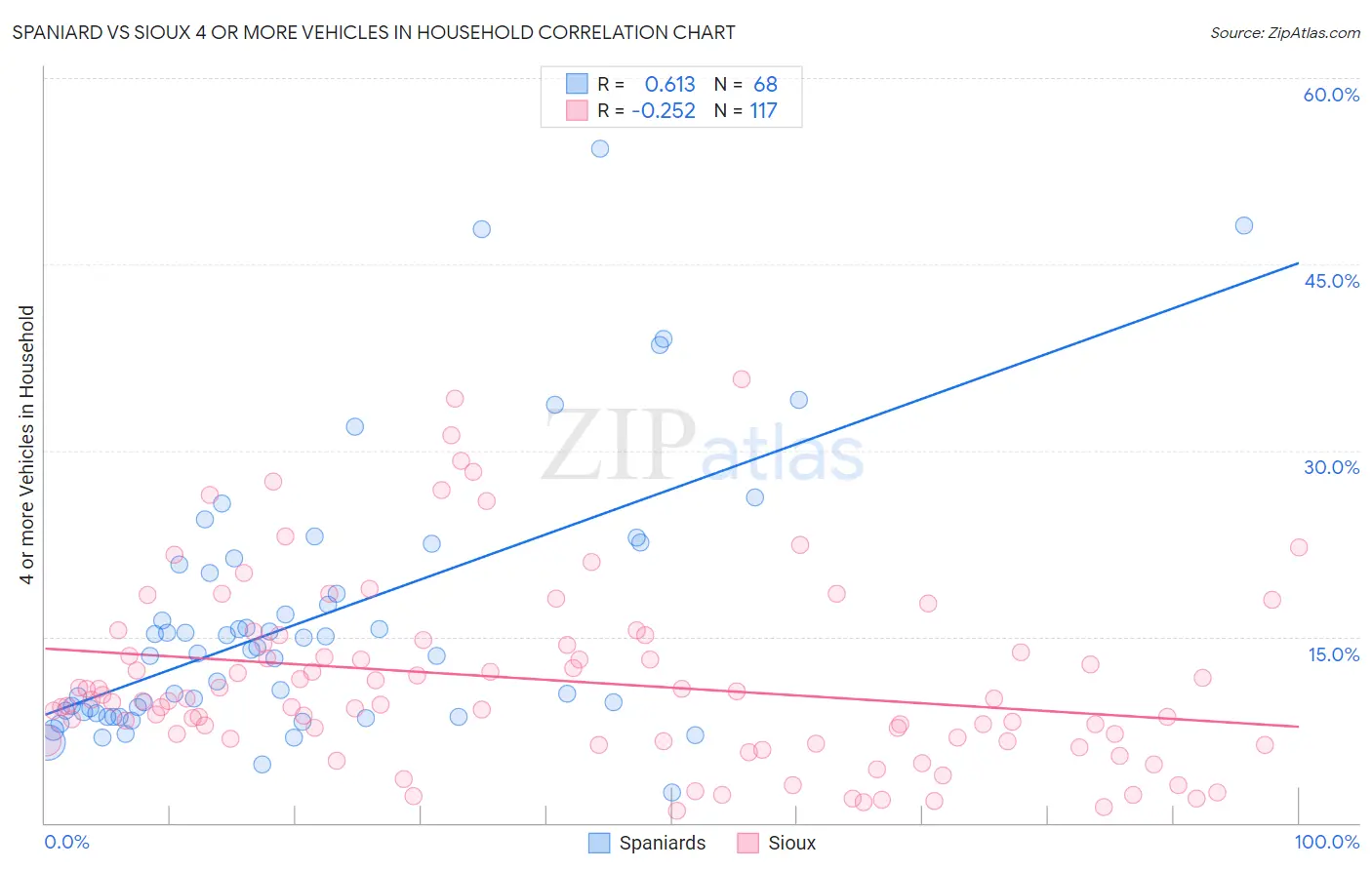 Spaniard vs Sioux 4 or more Vehicles in Household